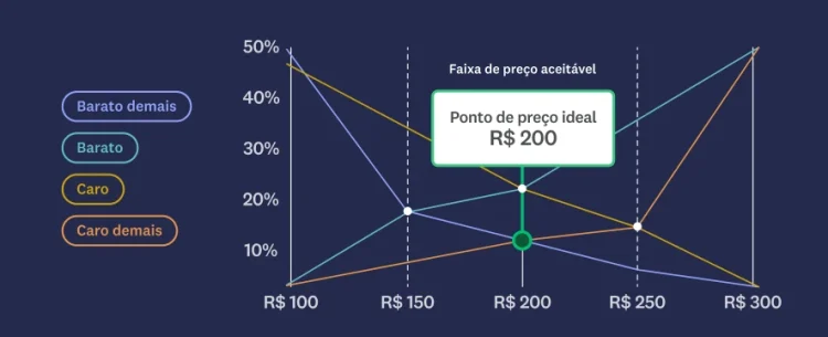 Chart showing optimal price point is $28, with an acceptable price range of $24-32
