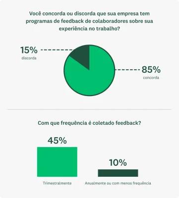 Gráfico de pizza mostrando: 85% dos profissionais de RH concordam que suas empresas têm programas que permitem aos colaboradores dar feedback periodicamente, sendo que 45% das equipes de RH informam coletar feedback a cada três meses. Uma pequena porcentagem de empresas (10%) coleta feedback raramente ou nunca.