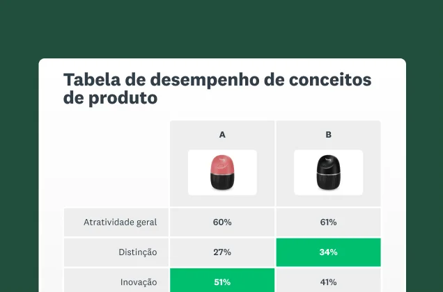 Imagem de uma tabela de desempenho de conceitos de produto da solução de teste de conceito da SurveyMonkey.