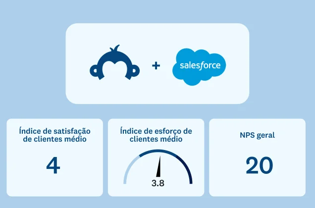 SurveyMonkey e Salesforce ao lado de índices de NPS