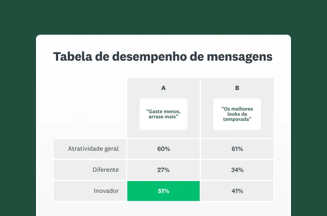 Imagem da tela da solução de teste de mensagens e promessas da SurveyMonkey.