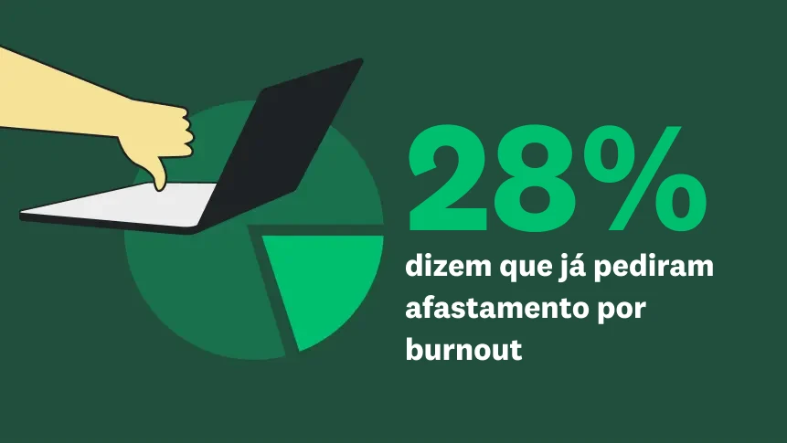Um gráfico de pizza com uma mão mostrando o polegar para baixo e o texto “28% dizem que tiraram licença devido a burnout”.