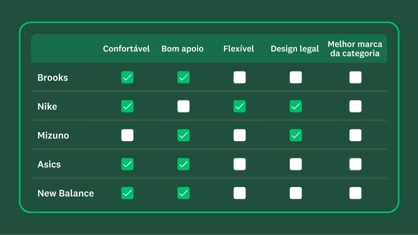 Tabela com diferentes marcas de tênis e atributos, e marcas de seleção em algumas colunas e linhas.