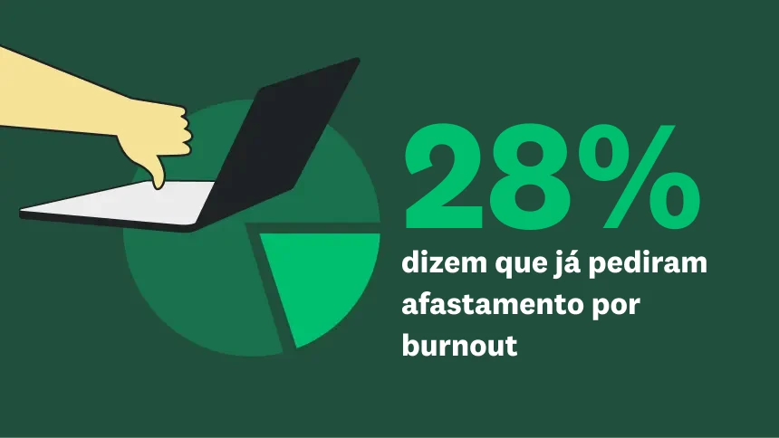 28% dizem que já pediram afastamento por burnout
