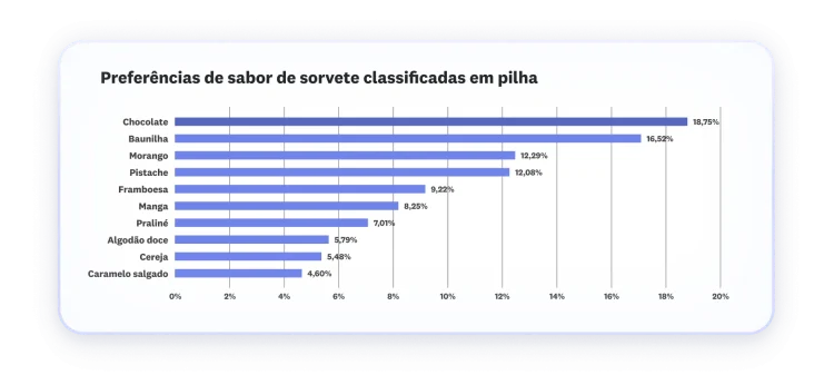 Resultados da análise da técnica MaxDiff para sabores de sorvete em gráfico de barras
