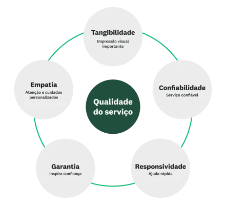 Gráfico das cinco dimensões de qualidade do serviço e suas definições.