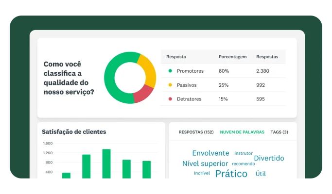 Um painel mostrando os resultados de uma pesquisa. Um gráfico de rosca mostra as respostas para a pergunta “como você avalia a qualidade do serviço?” com “Promotores, ”Passivos“ e ”Detratores“. Abaixo, há um gráfico para “satisfação de clientes” e uma nuvem de palavras com termos importantes usados no feedback escrito, como “Prático” e “Envolvente”.