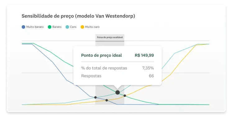 Imagem da solução de pesquisa de mercado do modelo Van Westendorp da SurveyMonkey.