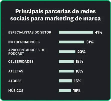 As principais parcerias de redes sociais para marketing de marca incluem: especialistas do setor (41%), influenciadores (31%), apresentadores de podcast (20%), celebridades e atletas (18%), atores (16%) e músicos (15%).