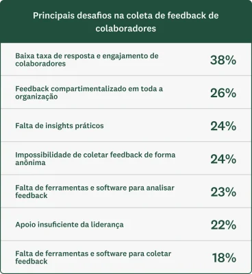 Gráfico mostrando os principais desafios para coletar feedback de colaboradores