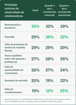 Gráfico que mostra os principais fatores de rotatividade de colaboradores: remuneração e benefícios, exaustão, falta de equilíbrio entre a vida pessoal e o trabalho, sentimentos de exclusão, falta de reconhecimento, falta de oportunidades de crescimento e falta de contratos de trabalho flexíveis