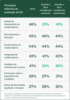 Gráfico que mostra as principais métricas de RH