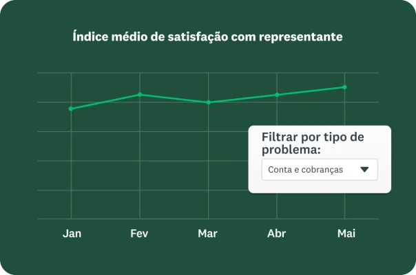 Gráfico de linhas mostrando o índice médio de satisfação com representantes com a opção de filtrar por tipo de problema.