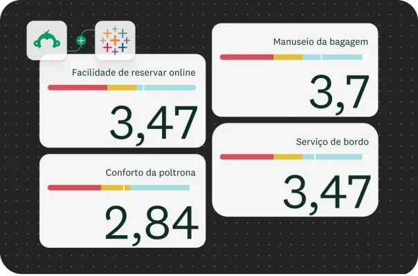 Um painel com quatro caixas, cada uma representando um aspecto da experiência de clientes com uma avaliação. As avaliações são para “facilidade de reservar online”. “manuseio da bagagem”, “conforto da poltrona” e “serviço de bordo”. As pontuações variam de 2,84 a 3,70.