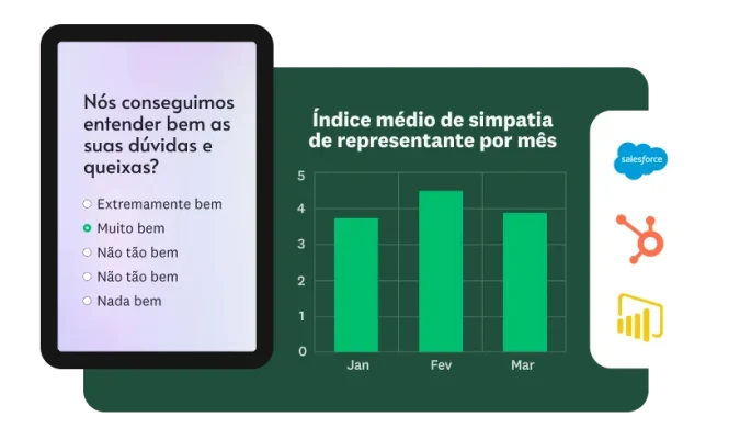 Gráfico de barras mostrando a avaliação média de simpatia dos representantes por mês, e uma tela de celular ao lado com uma pesquisa perguntando em que medida nós entendemos suas dúvidas e queixas.
