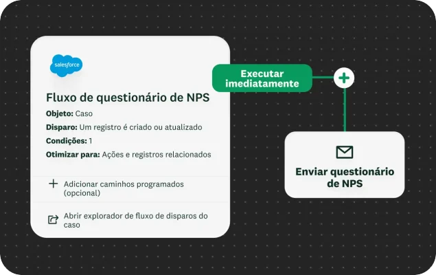 Questionário de NPS enviado pelo fluxo de integração do Salesforce.