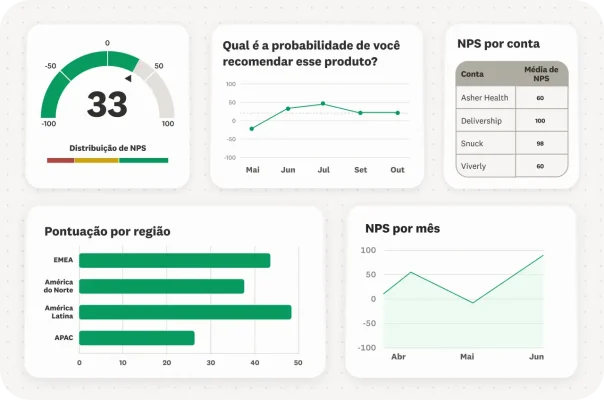 Painel de programa de NPS compartilhado com membros da equipe.