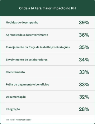 Gráfico mostrando onde a IA terá maior impacto no RH
