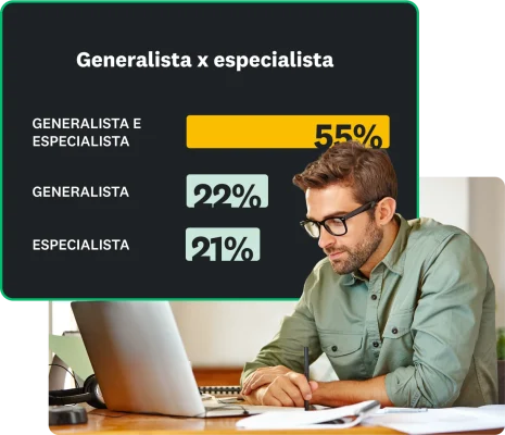 55% dos profissionais de marketing afirmam ser tanto especialistas quanto generalistas, 22% deles sabem fazer de tudo um pouco e 21%, são especialistas.