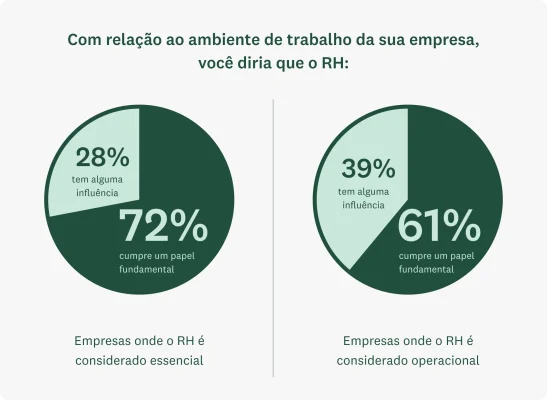 Gráfico de pizza mostrando: nas empresas onde o RH é considerado essencial, 72% afirmam que o RH desempenha um papel de liderança na conformação do ambiente de trabalho, em comparação com 61% das empresas onde o RH é visto apenas como operacional.
