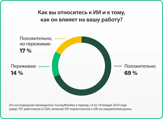 Круговая диаграмма со статистикой, касающейся того, как маркетологи относятся к ИИ и его влиянию на их работу