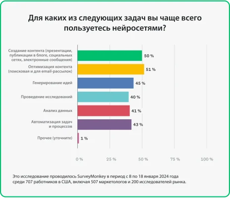 График со статистикой использования маркетологами инструментов и приложений ИИ