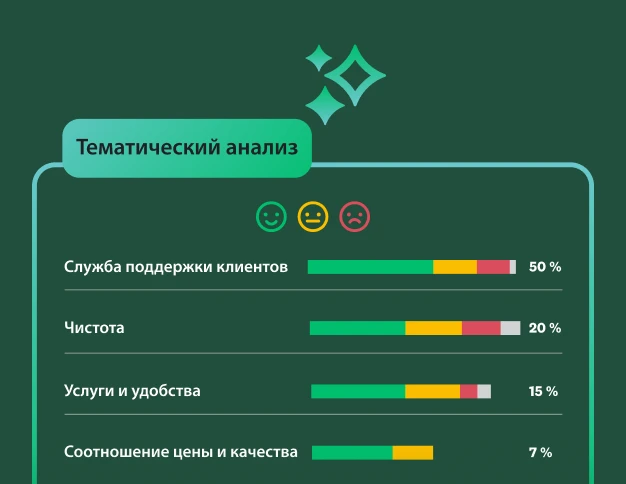 Панель с результатами тематического анализа отзывов по следующим сегментам: обслуживание, чистота, наличие удобств и соотношение цены и качества.