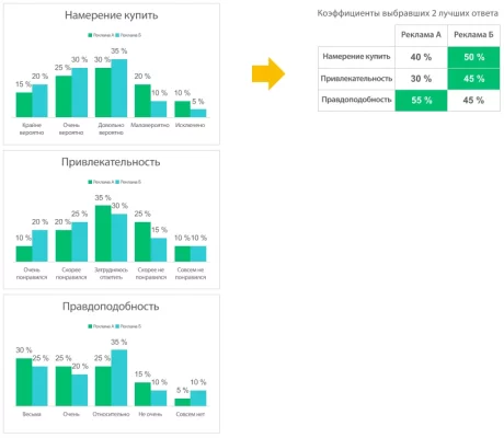Таблица результатов с коэффициентами выбравших 2 лучших ответа