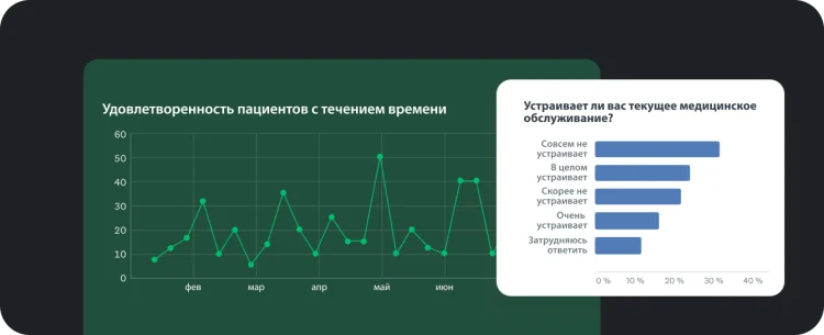 Линейный график «Удовлетворенность пациентов с течением времени», а рядом столбчатый график с показателем удовлетворенности пациентов текущим обслуживанием.