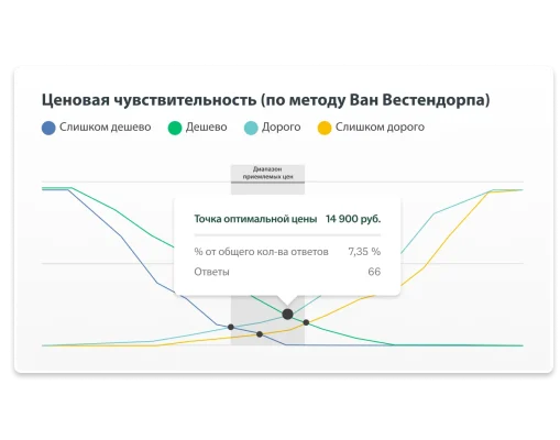 Снимок экрана с панелью ценовой чувствительности (по методу Ван Вестендорпа) на платформе SurveyMonkey, на которой указана точка оптимальной цены, равная 14 900 ₽, на основе 66 ответов