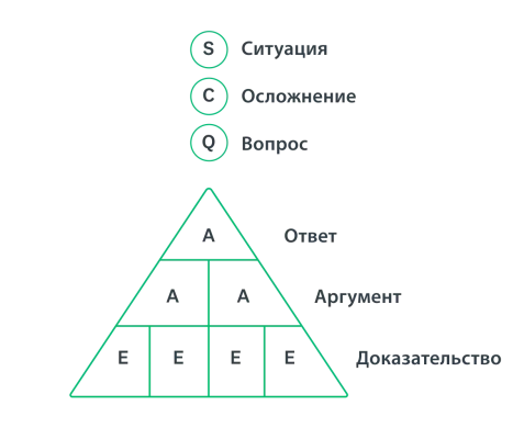 Пирамида, демонстрирующая инструмент SCQA: ситуация, осложнение, вопрос и ответ.