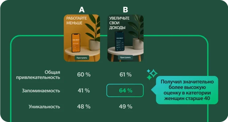 Проверка концепции двух рекламных кампаний, где одна концепция получила значительно более высокую оценку в категории женщин старше 40