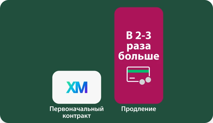 Столбчатый график со сравнением первоначальной стоимости контракта и 2–3-кратным повышением стоимости при продлении.