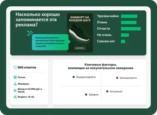 Панель маркетинга с результатами опроса о рекламной кампании. В верхнем разделе спрашивается: «Насколько хорошо запоминается эта реклама?» рядом с изображением рекламы кроссовок. Результаты отображаются на гистограмме, а в выноске указано: «Концепция В получила значительно более высокую оценку в категории женщин старше 40». Ниже на одной панели отображаются основные демографические данные 800 респондентов, а на другой панели — матрица «Ключевые факторы, влияющие на покупательское намерение» с пунктами «Правдоподобно», «Запоминается», «Забавно» и «Актуально».