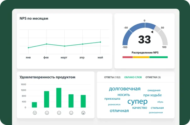 Панель с ежемесячными изменениями показателя NPS, уровнем удовлетворенности продуктом и облаком слов из отзывов клиентов.