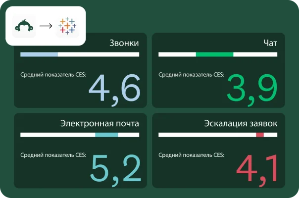 График, где показано, что средний показатель CES по звонкам составил 4,6, по чату — 3,9, по электронной почте — 5,2, по эскалации заявок — 4,1