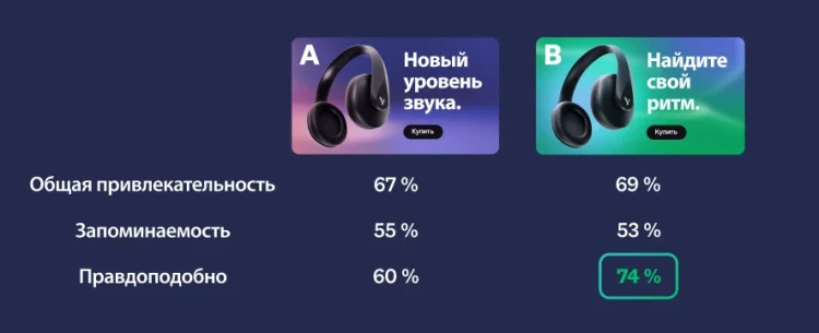 Image of two different ads, with ad B having higher scores in overall appeal, memorable, and believable