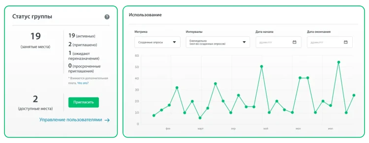 Линейный график с количеством созданных опросов, а рядом таблица с элементами управления администратора и количеством рабочих мест