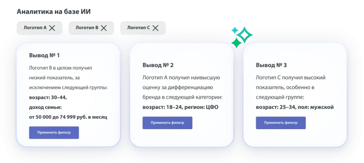 Три вывода о логотипах A, B и C: логотип B получил невысокую оценку, логотип A получил самую высокую оценку за дифференциацию бренда, логотип C получил хорошую общую оценку