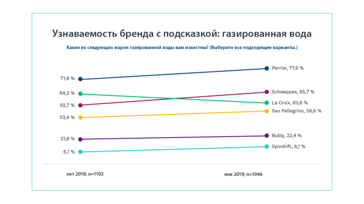 Узнаваемость бренда с подсказкой: газированная вода