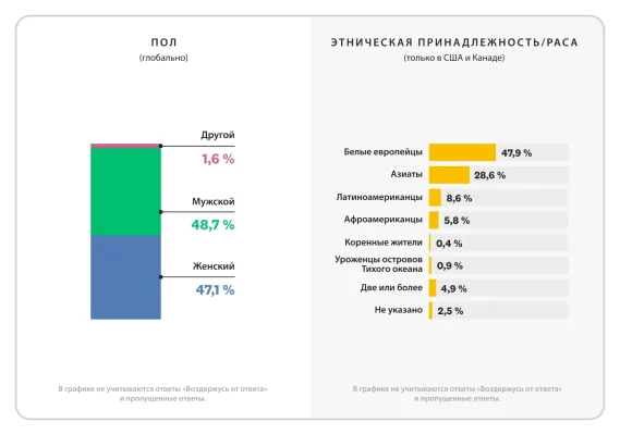 Столбчатый график с разбивкой по полу, этнической принадлежности и расе для всех сотрудников SurveyMonkey
