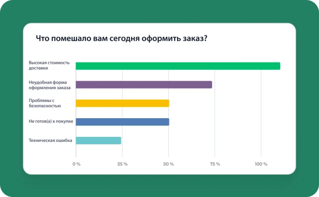Панель отчета GetFeedback со столбчатым графиком анализа причин отказа от оформления заказа, включая такие как высокая стоимость доставки, неудобная форма оформления заказа и проблемы с безопасностью