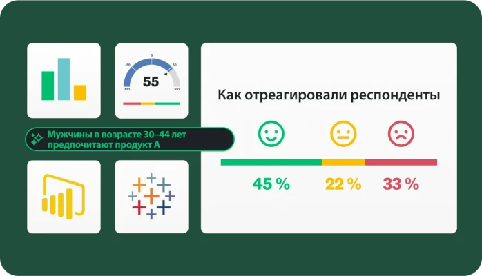 Результаты опроса о том, что думают респонденты, и данными о том, что мужчины в возрасте 30–44 лет предпочитают продукт А