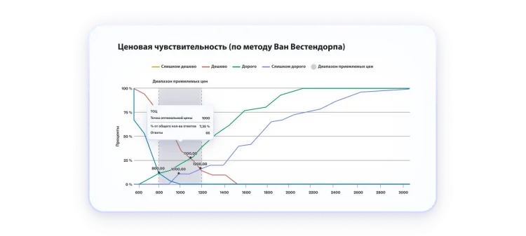 Линейный график с результатами чувствительности к цене: точка оптимальной цены равна 1000 руб., приемлемый диапазон цен: от 800 до 1200 руб.