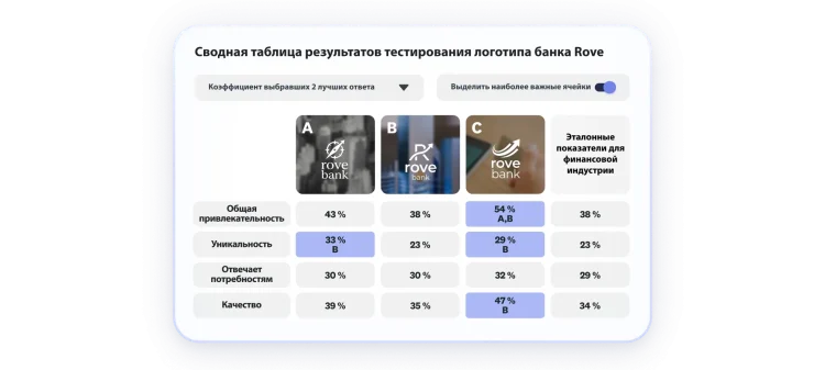 Таблица с результатами теста логотипа, где представлены 3 варианта, и вариант B получил высокую оценку среди женщин в возрасте 25–34 лет