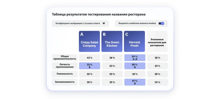 Scorecard showing results of restaurant name testing, where 3 name are shown, with name C scoring highest in overall appeal, easy to pronounce, memorable