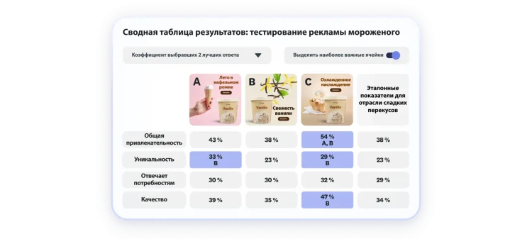 Таблица с результатами теста рекламы мороженого, где представлены 3 варианта, и вариант С получил самую высокую оценку по таким параметрам, как общая привлекательность, уникальность и качество