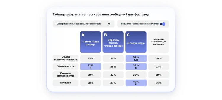 Automated scorecard showing fast food message test, with 3 message options, where option C scores highest in overall appeal, uniqueness, and quality