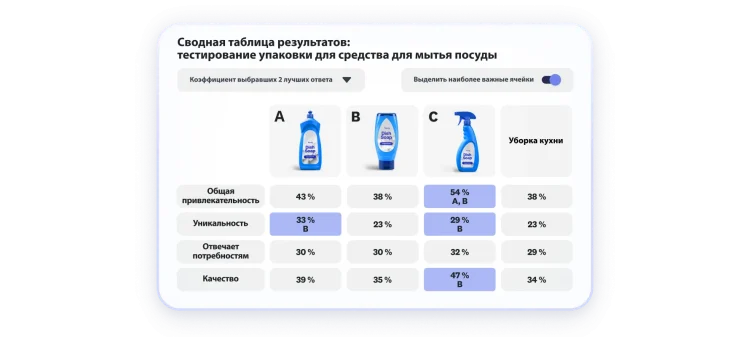 Таблица с результатами теста упаковки для средства для мытья посуды, где представлены 3 варианта, и вариант С получил высокую оценку по таким параметрам, как общая привлекательность, уникальность и качество