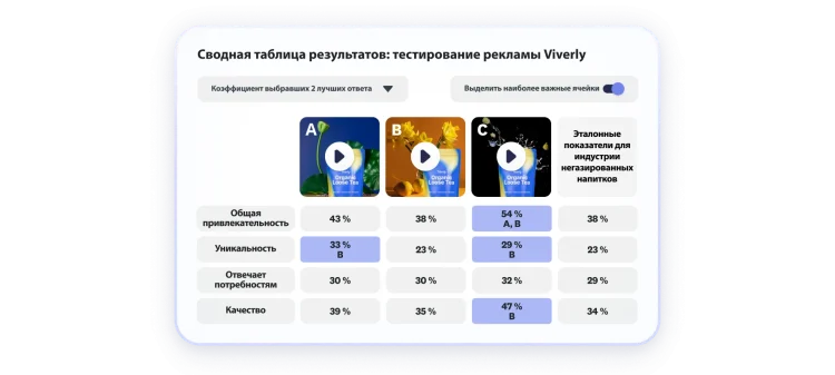 Таблица с результатами тестирования рекламы Viverly, где представлены 3 варианта, и вариант С получил высокую оценку по таким параметрам, как общая привлекательность, уникальность и качество